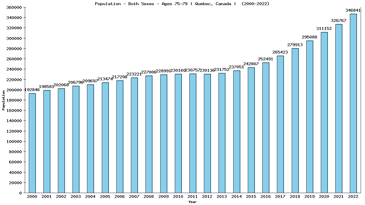 Graph showing Populalation - Elderly Men And Women - Aged 75-79 - [2000-2022] | Quebec, Canada